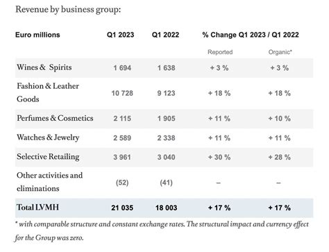 revenue of louis vuitton|louis vuitton financial statements 2023.